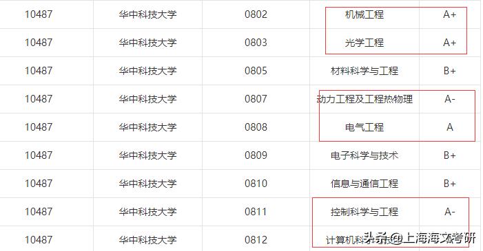 学业繁重、学术氛围浓的大学推荐,有你想报考的吗?