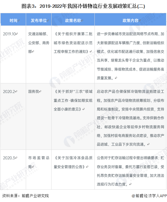 重的! 2023年中国31省市冷链物流产业政策汇总解读(全)