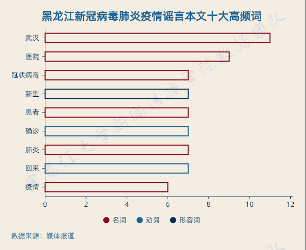 疫情期间黑龙江谣言有哪些?数据画像为你拨开迷雾