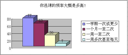 大学生逃课成难题,原因何在?课程安排又有何影响?