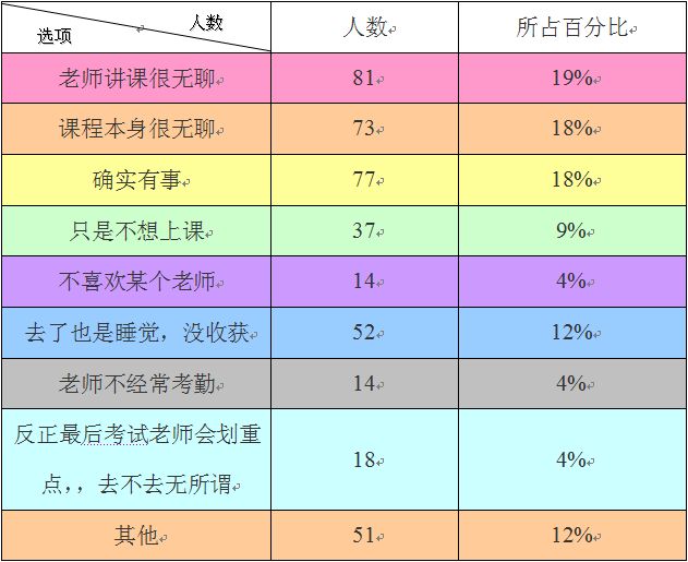 大学生逃课成难题,原因何在?课程安排又有何影响?