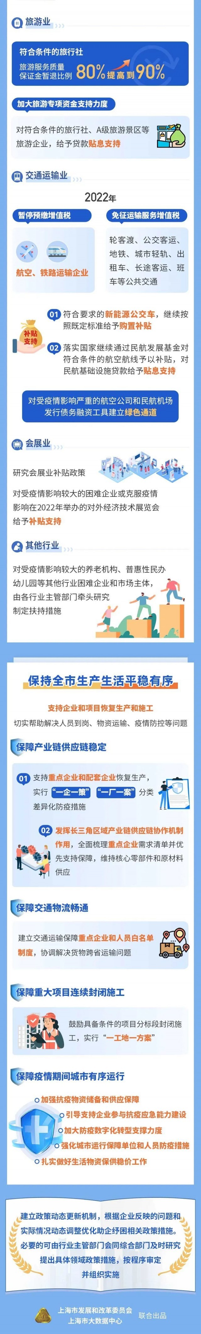 上海抗疫助企若干政策措施:补贴、退税等21条全力促发展