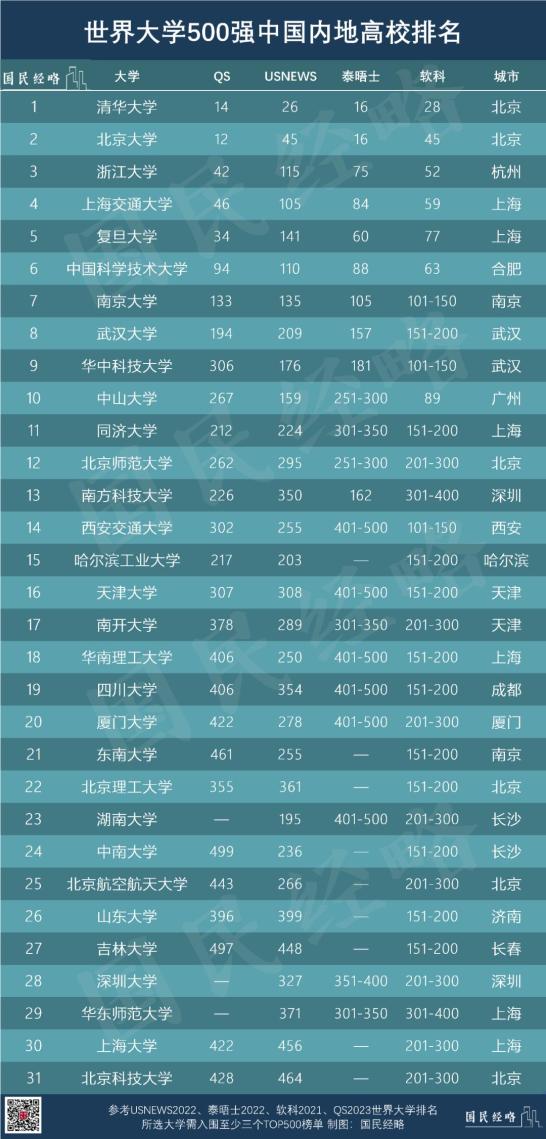 中国大学世界排名如何？四大权威榜单告诉你答案