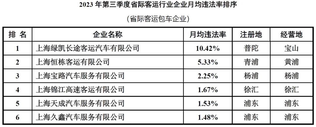 2023年第三季度出租、公交、货运等行业企业违法率情况