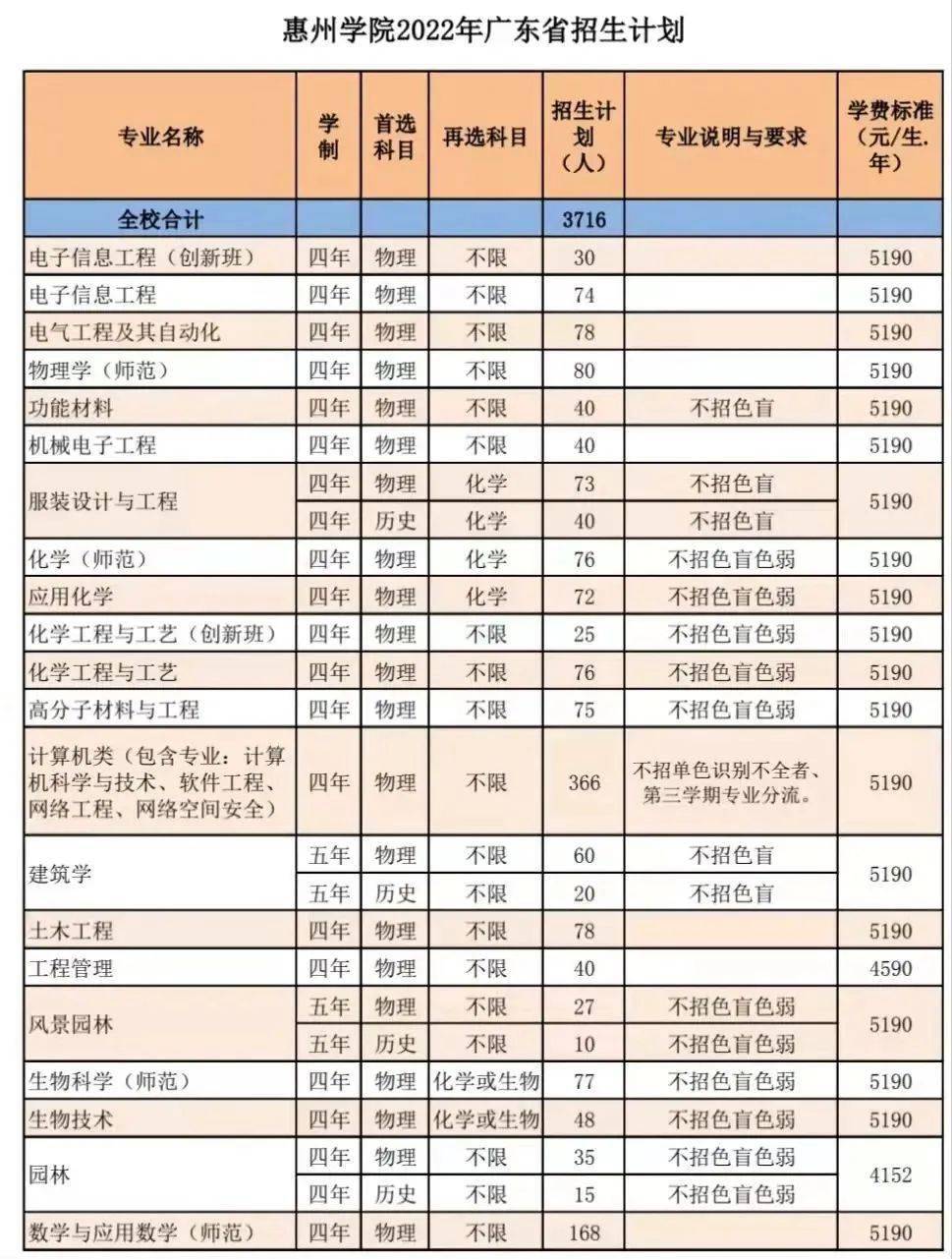 东莞理工学院暨大2022年高考招生计划及专业分组详情