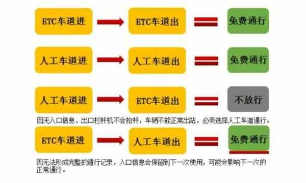 高速收费站免费政策及ETC通行指南:节假日小型客车咋收费?