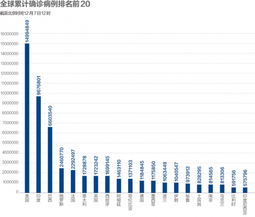 2021年全球20亿剂疫苗可用,美国疫情数据刷新纪录