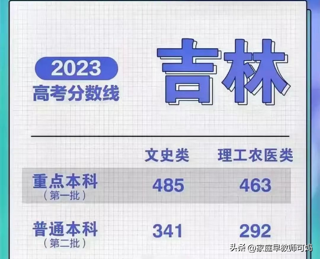 2023 年高考分数公布,多省高考状元成绩及分数线情况盘点