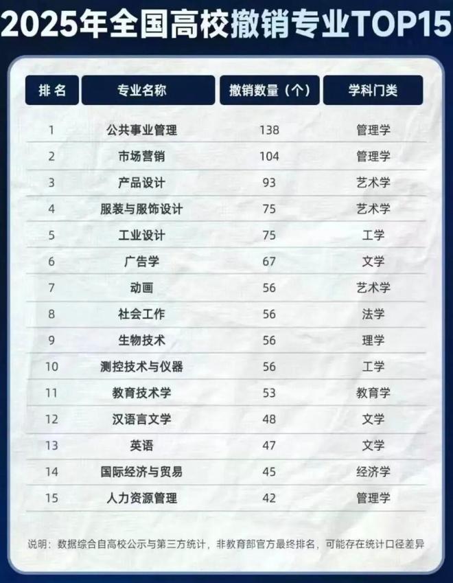 高校撤销专业榜单启示:选专业莫追热门,真本事比毕业证重要