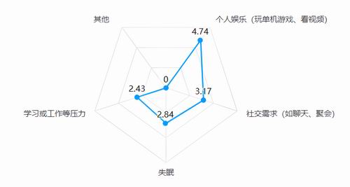 大学生睡眠调查:七成主动熬夜,六成靠补觉平衡时长