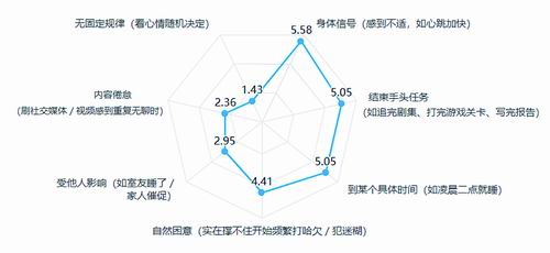 大学生睡眠调查:七成主动熬夜,六成靠补觉平衡时长