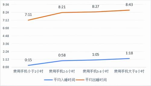 大学生睡眠调查:七成主动熬夜,六成靠补觉平衡时长