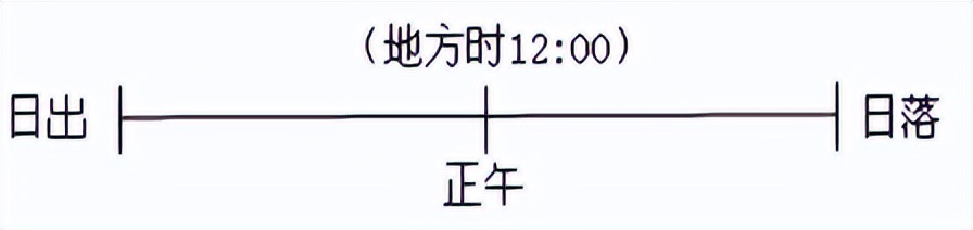 高考地理地球自转的地理意义:地方时、时区、日期分界线全解析