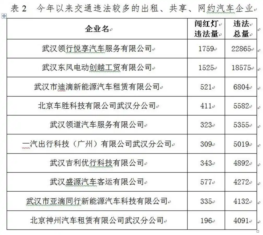 武汉曝光违章高发行业企业名单,督促落实交通安全责任